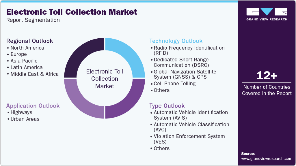 Global Electronic Toll Collection Market Report Segmentation