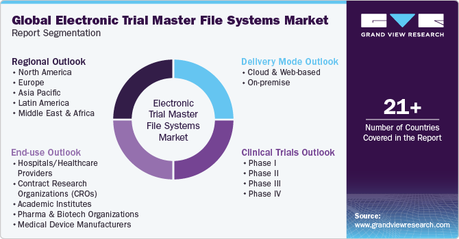 Global Electronic Trial Master File Systems Market Report Segmentation