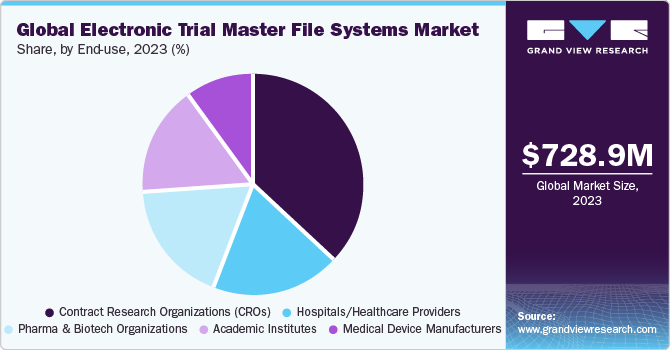 Global Electronic Trial Master File Systems market share and size, 2023