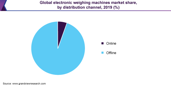 Global electronic weighing machines market share, by distribution channel, 2019 (%)