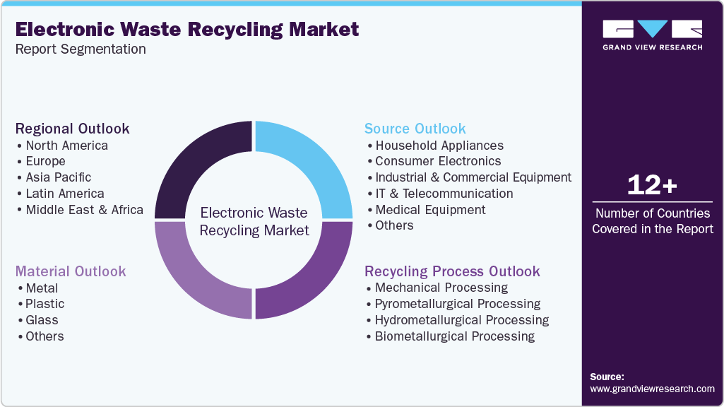 Global Electronic Waste Recycling Market Report Segmentation Global Electronic Waste Recycling Market Report Segmentation