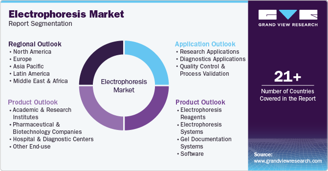 Global Electrophoresis Market Report Segmentation Global Electrophoresis Market Report Segmentation