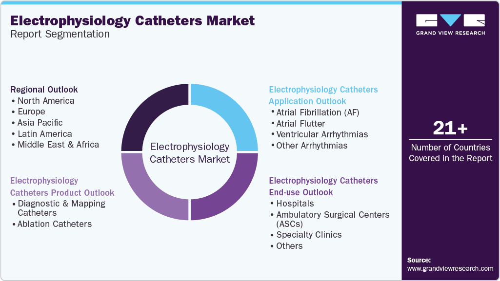 Global Electrophysiology Catheters Market Report Segmentation