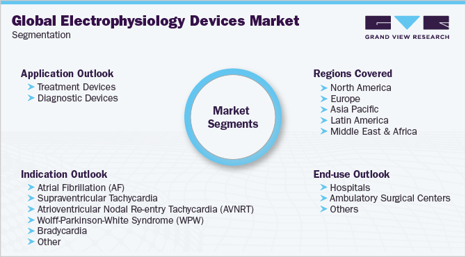 Global Electrophysiology Devices Market Segmentation