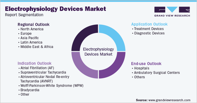 Global Electrophysiology Devices Market Segmentation