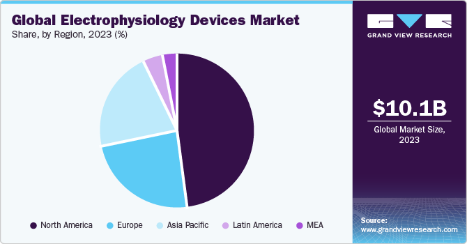  Global electrophysiology devices market share, by region, 2021 (%)