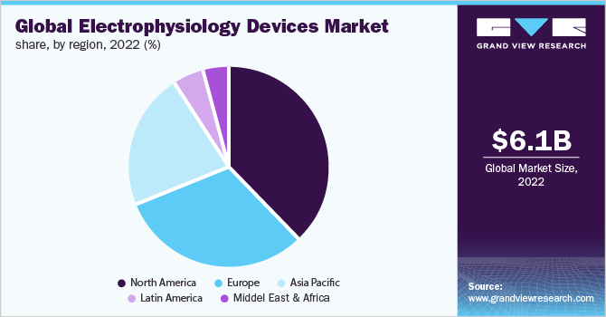  Global electrophysiology devices market share, by region, 2022 (%)
