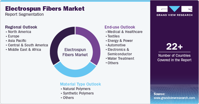 Global Electrospun Fibers Market Report Segmentation Global Electrospun Fibers Market Report Segmentation