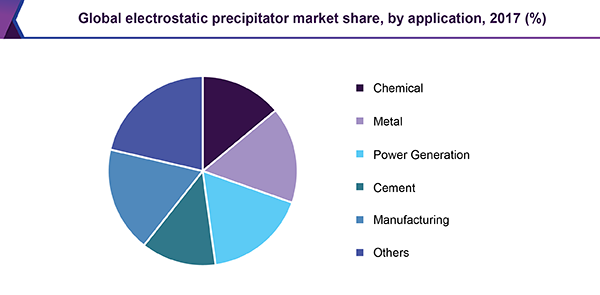 Global electrostatic precipitator market share, by application, 2017 (%)