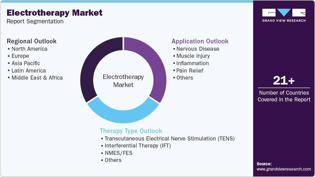 Global Electrotherapy Market Report Segmentation Global Electrotherapy Market Report Segmentation