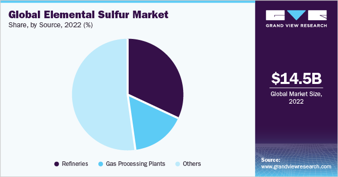 Global elemental sulfur market share and size, 2022