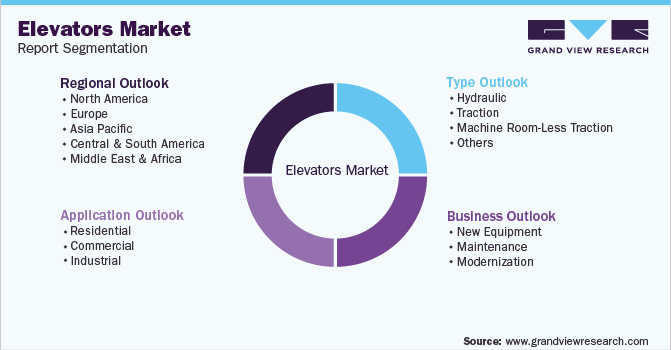Global Elevators Market Segmentation