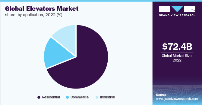 Global elevators market share, by application, 2022 (%)