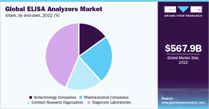 Global ELISA Analyzers Share, By End-user, 2022 (%)