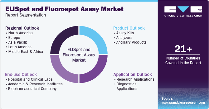 Global ELISpot and Fluorospot Assay Market Report Segmentation