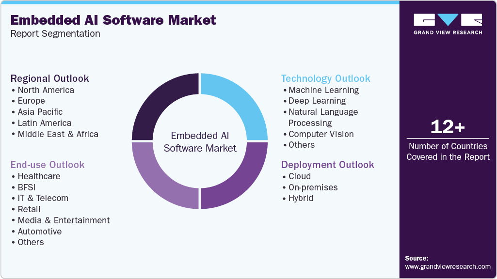 Global Embedded AI Software Market Report Segmentation