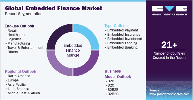 Global Embedded Finance Market Report Segmentation