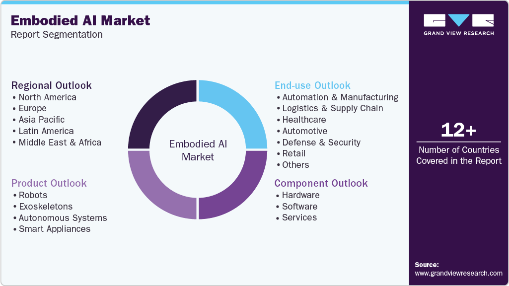 Global Embodied AI Market Report Segmentation
