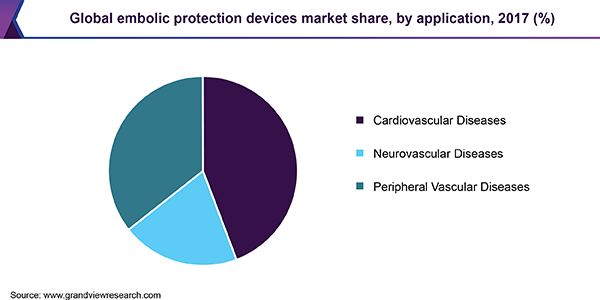 Global embolic protection devices market share, by application, 2017 (%)