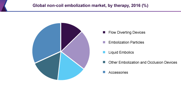 Global non-coil embolization market, by therapy, 2016 (%) Global non-coil embolization market, by therapy, 2016 (%)