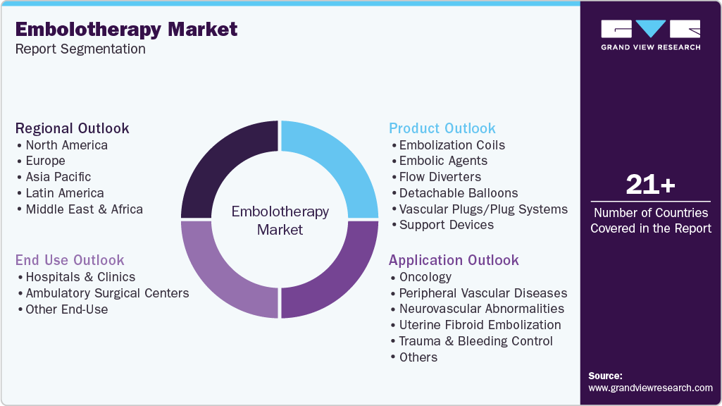 Global Embolotherapy Market Report Segmentation