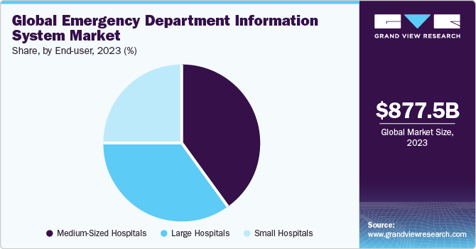 Global Emergency Department Information System market share and size, 2023