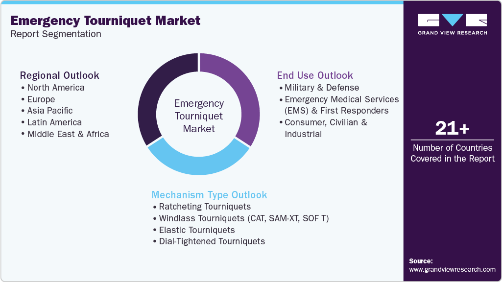 Global Emergency Tourniquet Market Report Segmentation