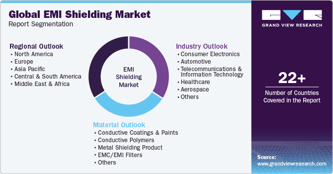 Global EMI Shielding Market Report Segmentation