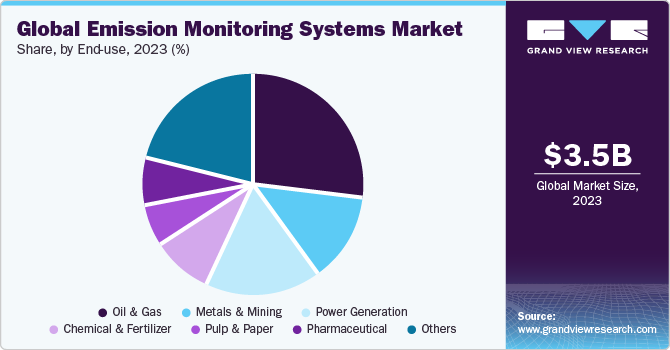 Global Emission Monitoring Systems Market share and size, 2023