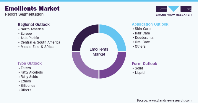 global Emollients Market Segmentation