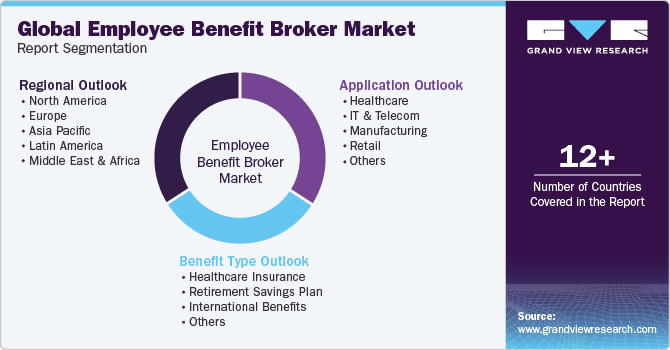 Global Employee Benefit Broker Market Report Segmentation