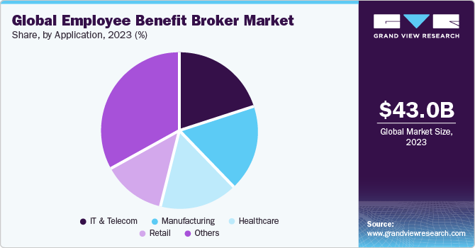 Global Employee Benefit Broker Market share and size, 2023