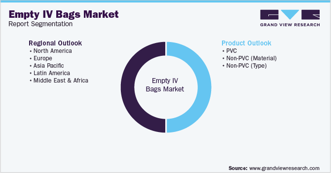 Global Empty IV Bags Market Segmentation