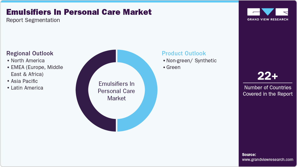 Global Emulsifiers In Personal Care Market Report Segmentation