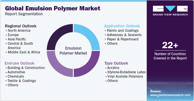 Global Emulsion Polymer Market Report Segmentation