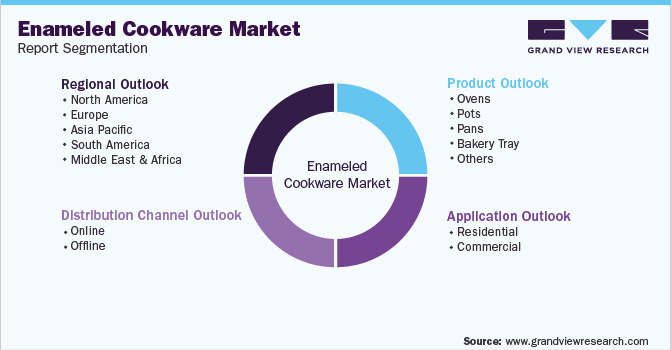Global Enameled Cookware Market Segmentation