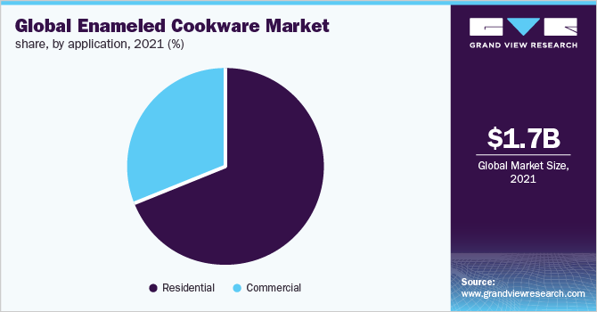 Global enameled cookware market share, by application, 2021 (%)
