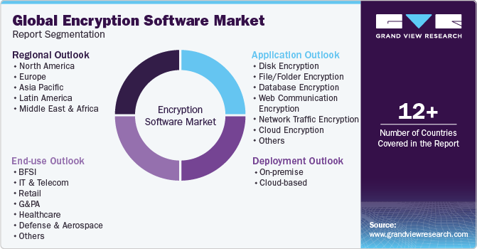Global Encryption Software Market Report Segmentation