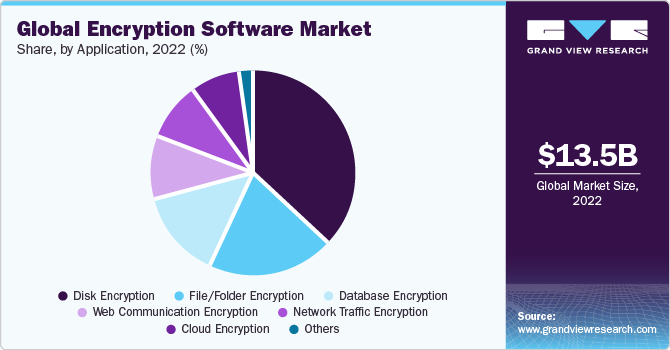 Global Encryption Software Market share and size, 2022