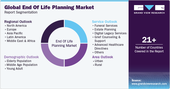 Global End of Life Planning Market Report Segmentation
