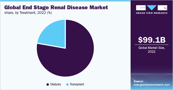 Global end stage renal disease market share, by dialysis treatment, 2021 (%)