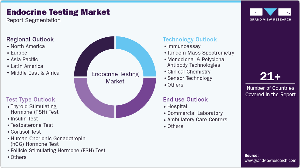 Global Endocrine Testing Market Report Segmentation Global Endocrine Testing Market Report Segmentation