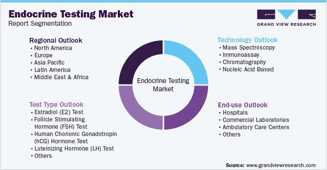 Global Endocrine Testing Market Segmentation