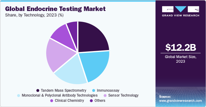 Global endocrine testing market share and size, 2022