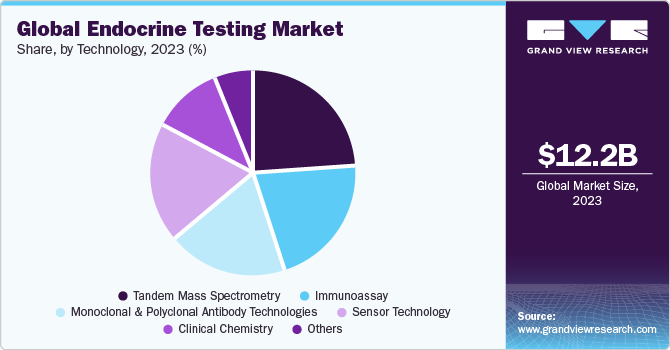 Global endocrine testing market share, by region, 2016 (%)