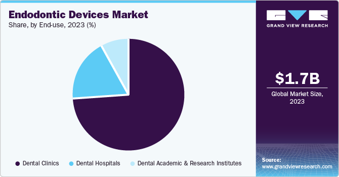 Global endodontic devices market share, by end use, 2018 (%)