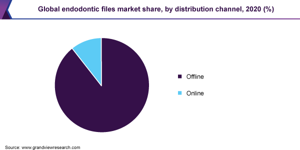 Global endodontic files market share, by distribution channel, 2020 (%)
