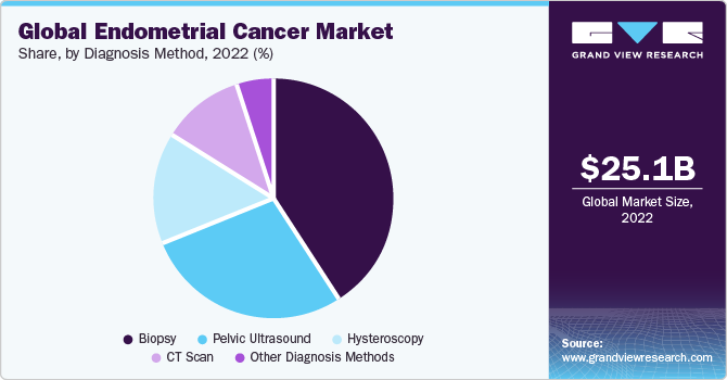 Global endometrial cancer market share, by diagnosis method, 2022 (%) Global endometrial cancer market share, by diagnosis method, 2022 (%)
