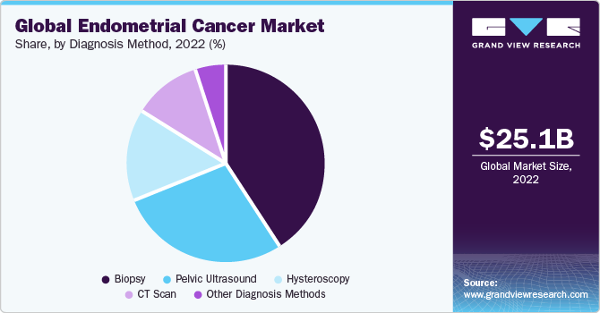 Global endometrial cancer market share, by diagnosis method, 2022 (%)