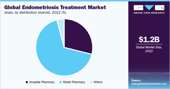Global endometriosis treatment market share, by distribution channel, 2022 (%)
